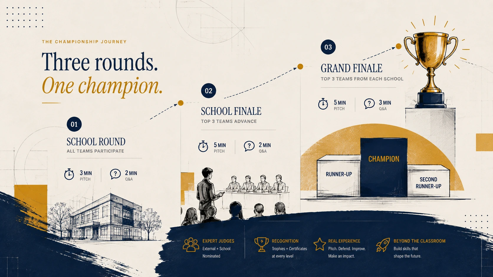 Championship journey graphic: School Round → School Finale → Grand Finale with pitch timings and recognition